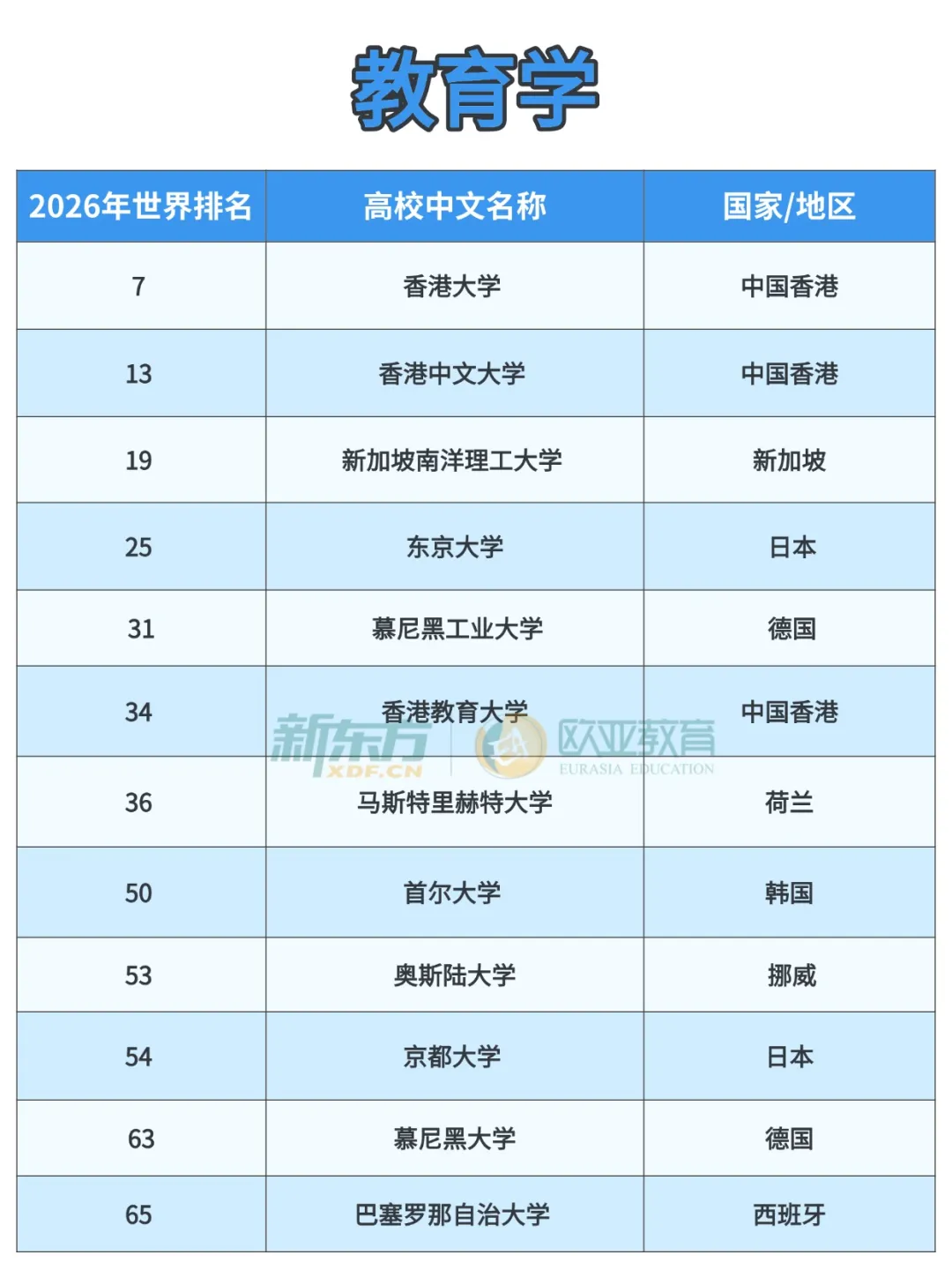 2026泰晤士学科排名出炉！欧亚高校格局生变，德港新日各领风骚
