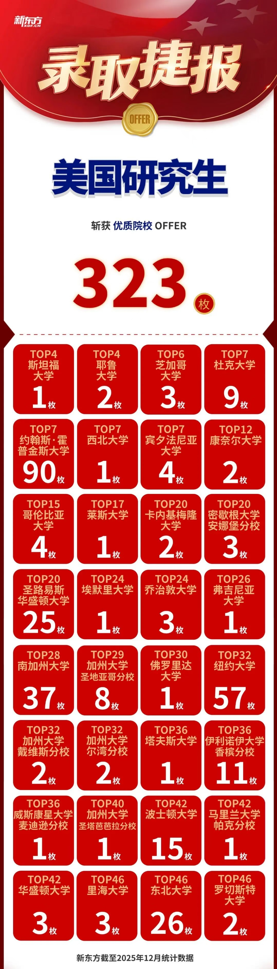 梦校 OFFER 自由达成！新东方前途出国 2025 录取捷报刷屏