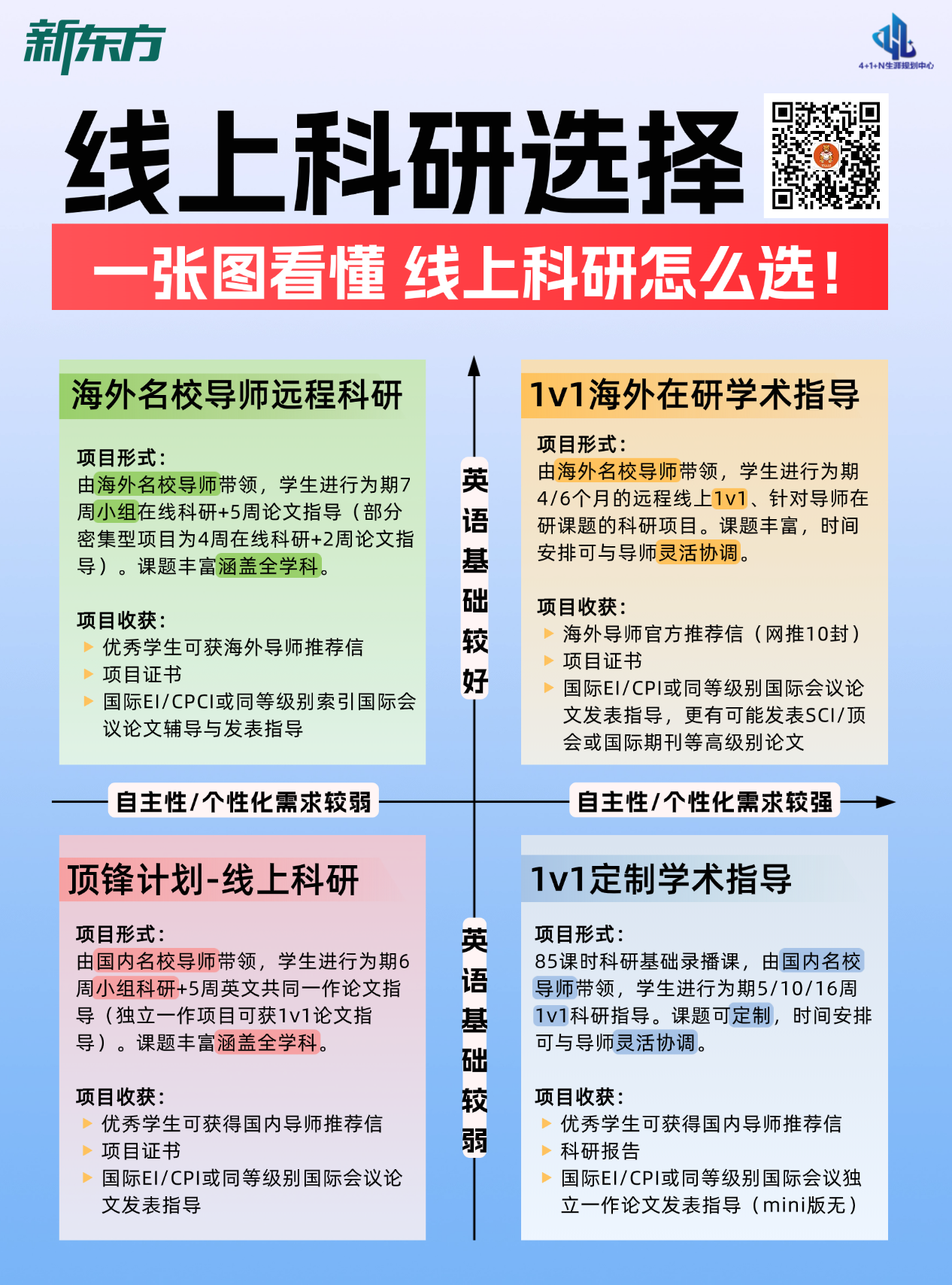杭州新东方  线上科研怎么选？新东方四大主流科研项目解析