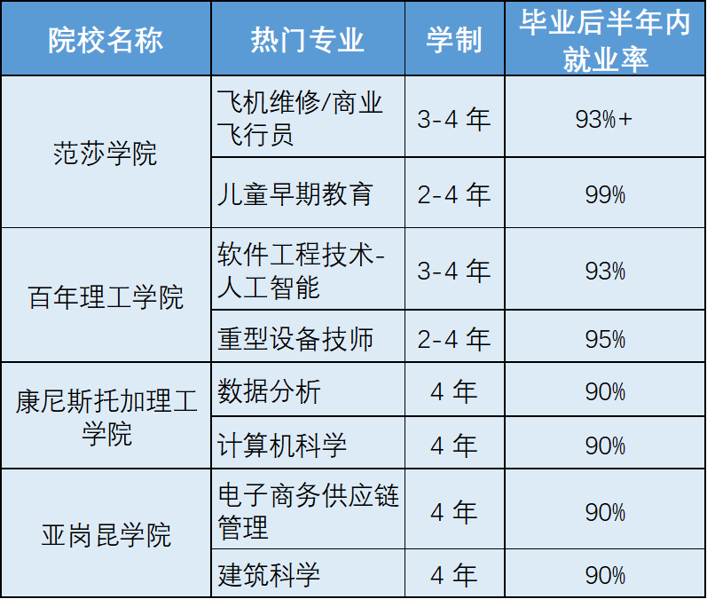 就业率90%以上的专业推荐，加拿大学院最强实用课程！