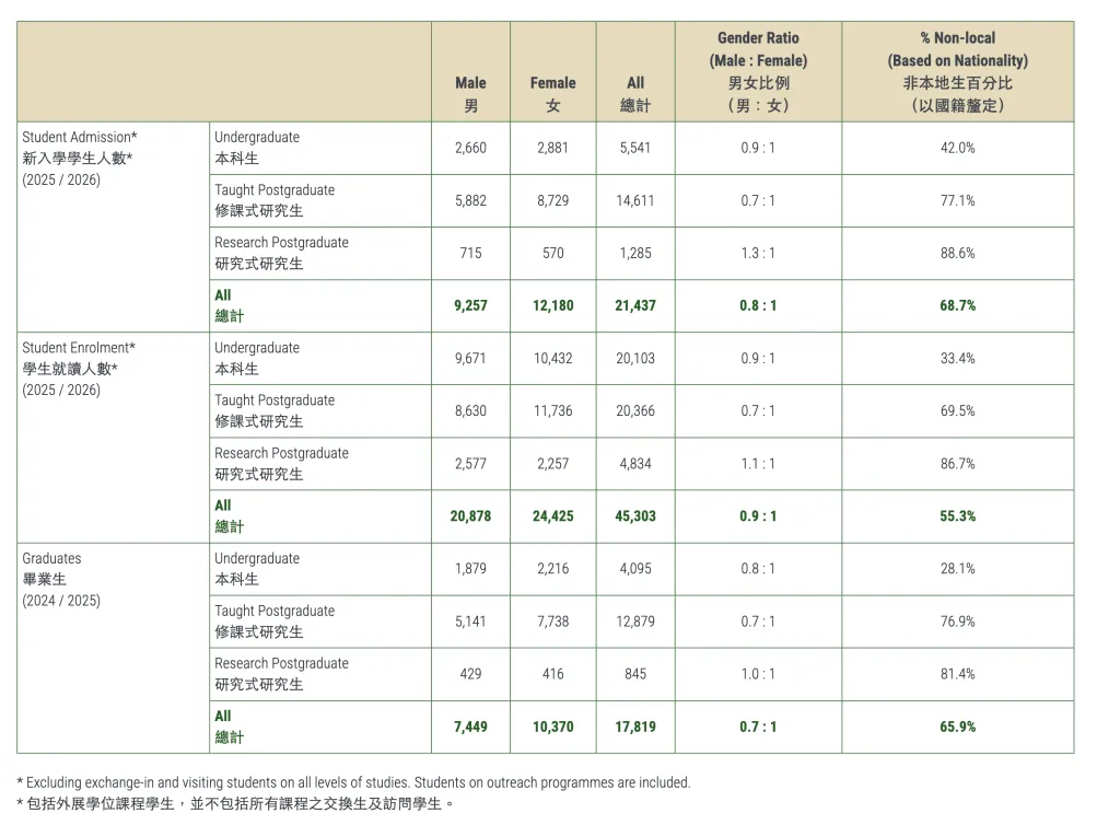 香港大学2025-2026招生数据出炉：内地生数量暴涨！