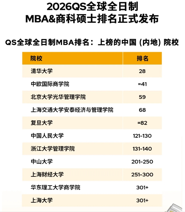 2026QS MBA&商科硕士排名：欧亚突围背后有何秘诀？
