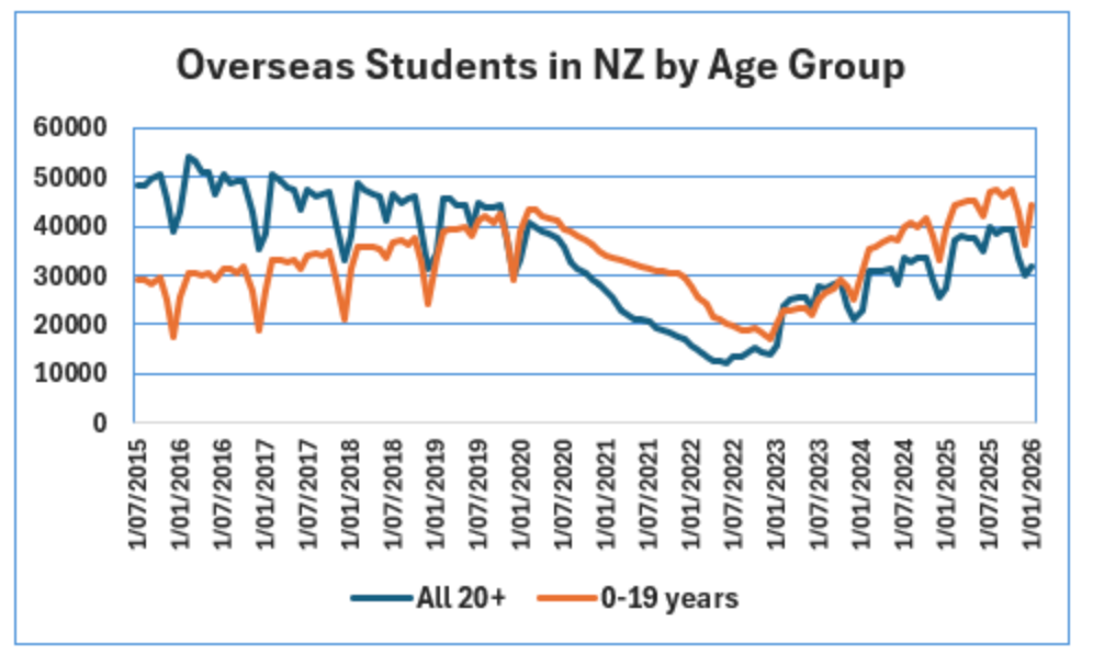 7.6万人！新西兰留学生人数创历史新高，留学生结构发生重要变化