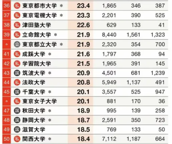 去日本留学，就等于100%就业！？