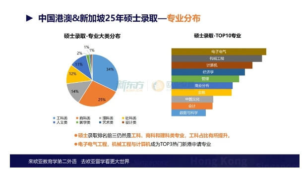 新东方欧亚教育发布25年中国港澳&新加坡硕士录取“风向标”！
