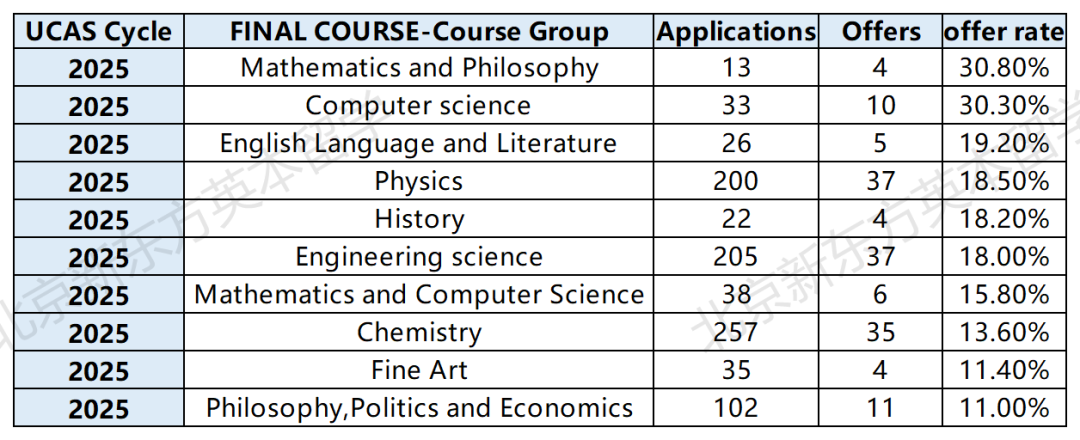 牛津公布2025本科申请数据，每10位中国学生中就有1位被录取？！