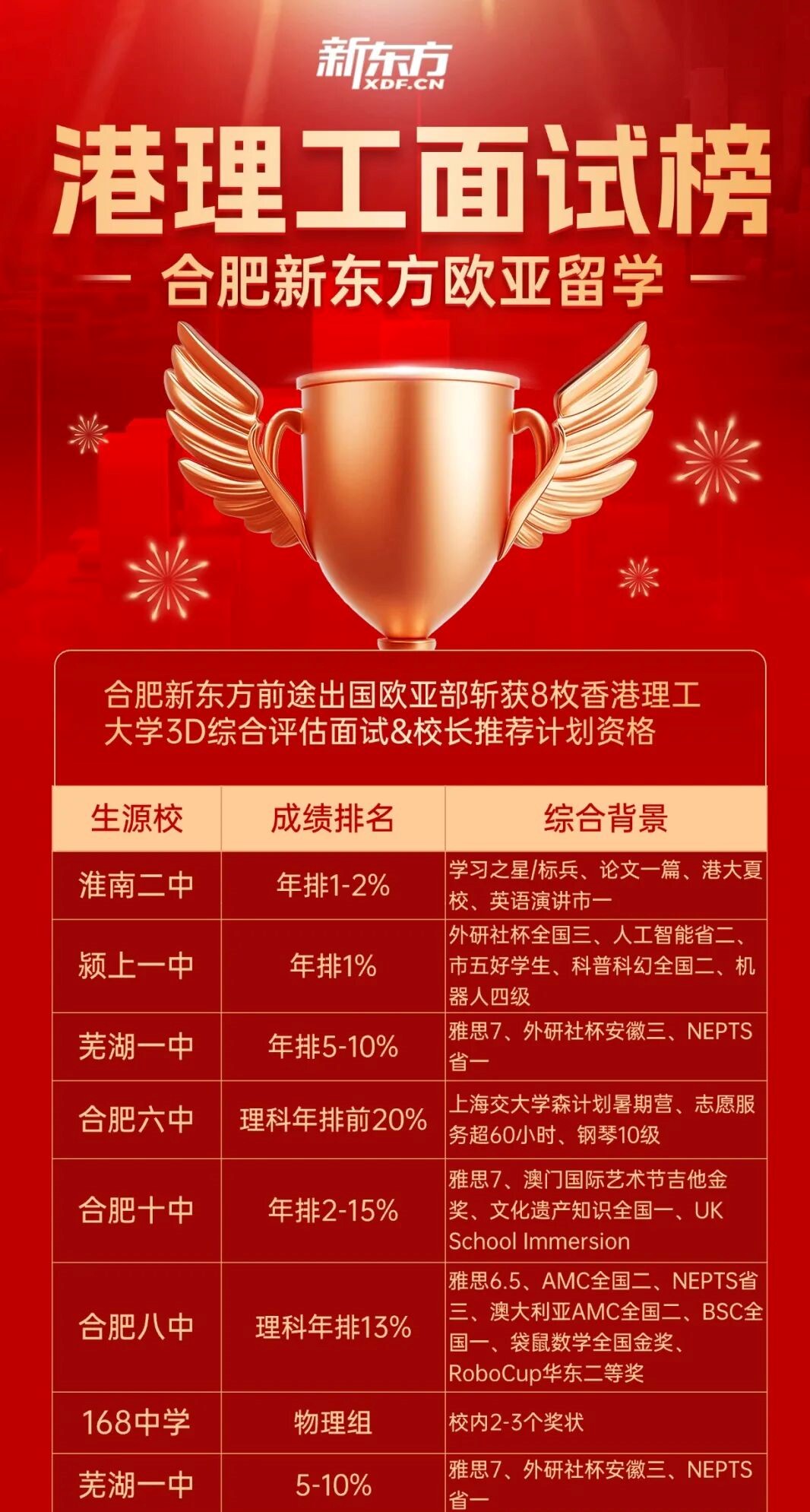 香港理工“3D评估”面邀+校荐大丰收！8 枚面试邀请强势来袭