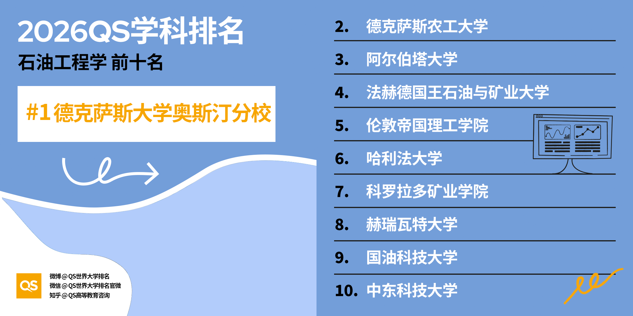 重磅｜2026QS 世界大学学科排名正式发布
