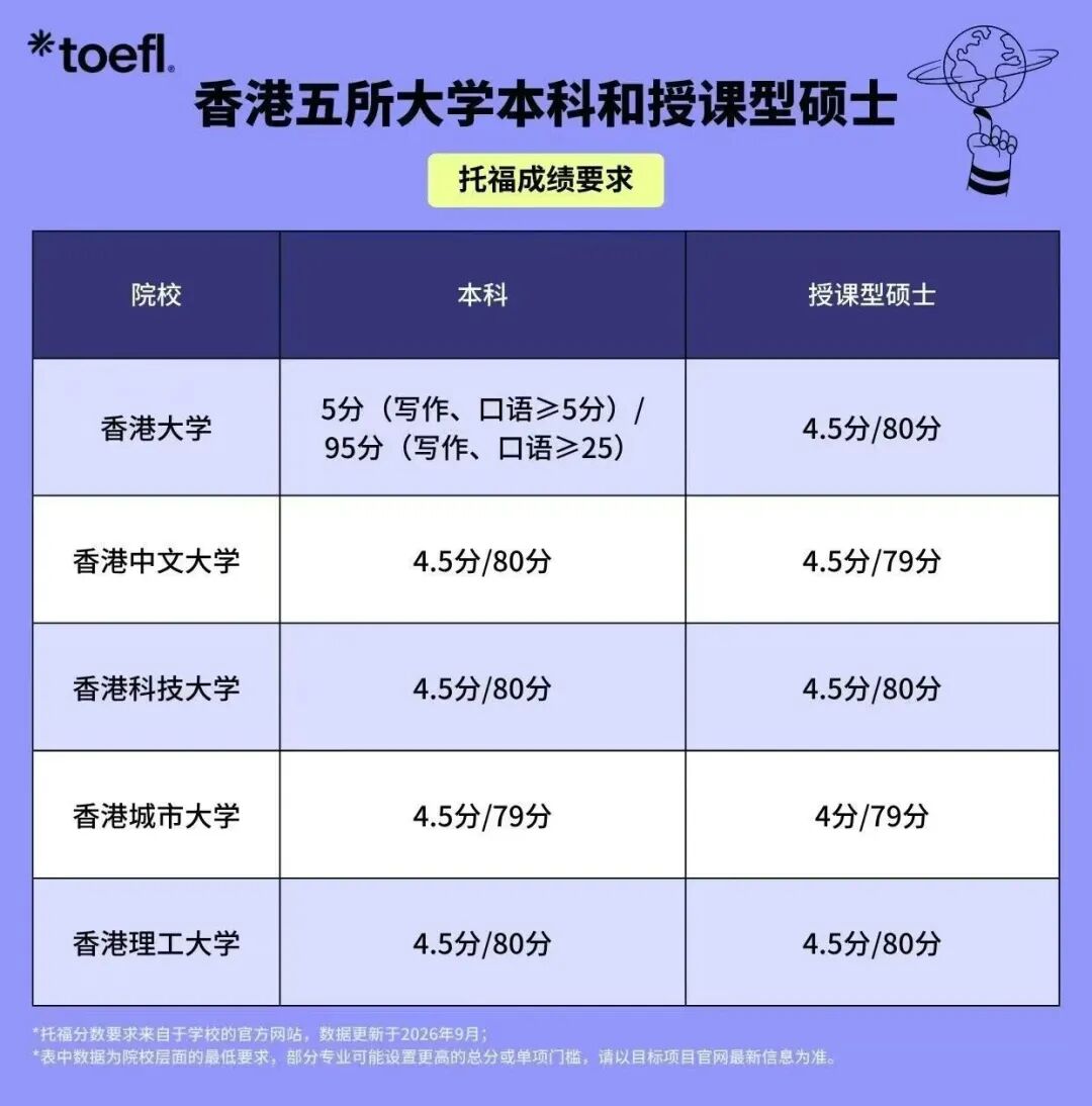 港大27Fall语言要求悄悄收紧！港八大语言要求汇总！