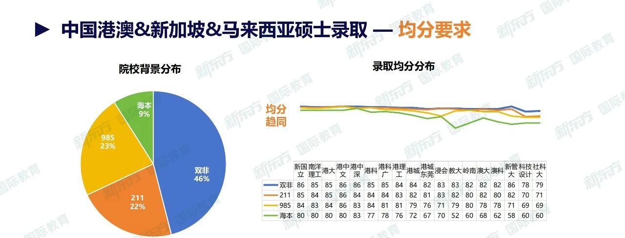 重磅！新东方发布《2026中国港澳&新加坡&马来西亚录取数据》