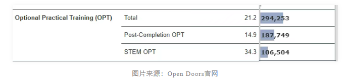 美国留学数据发布：留学生人数再破百万！57%选STEM领域，OPT签证人数创新高！