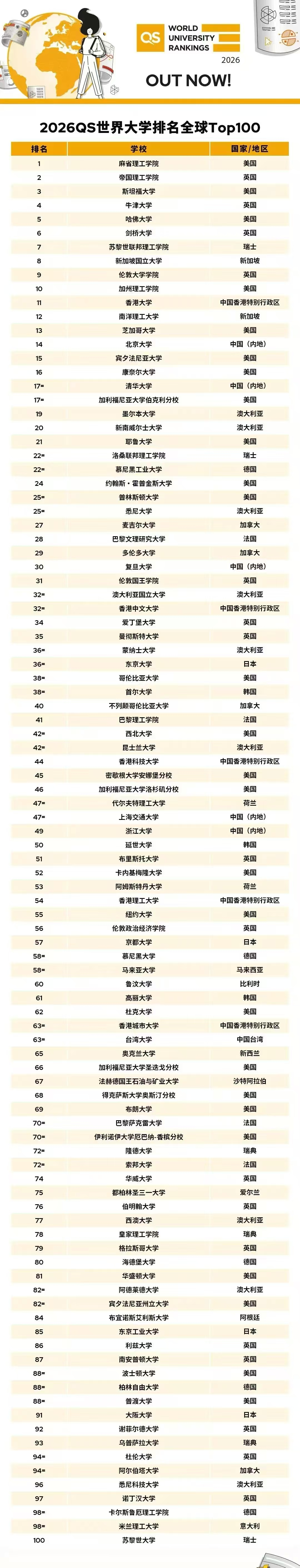 香港大学，世界QS排名11名，历史新高！
