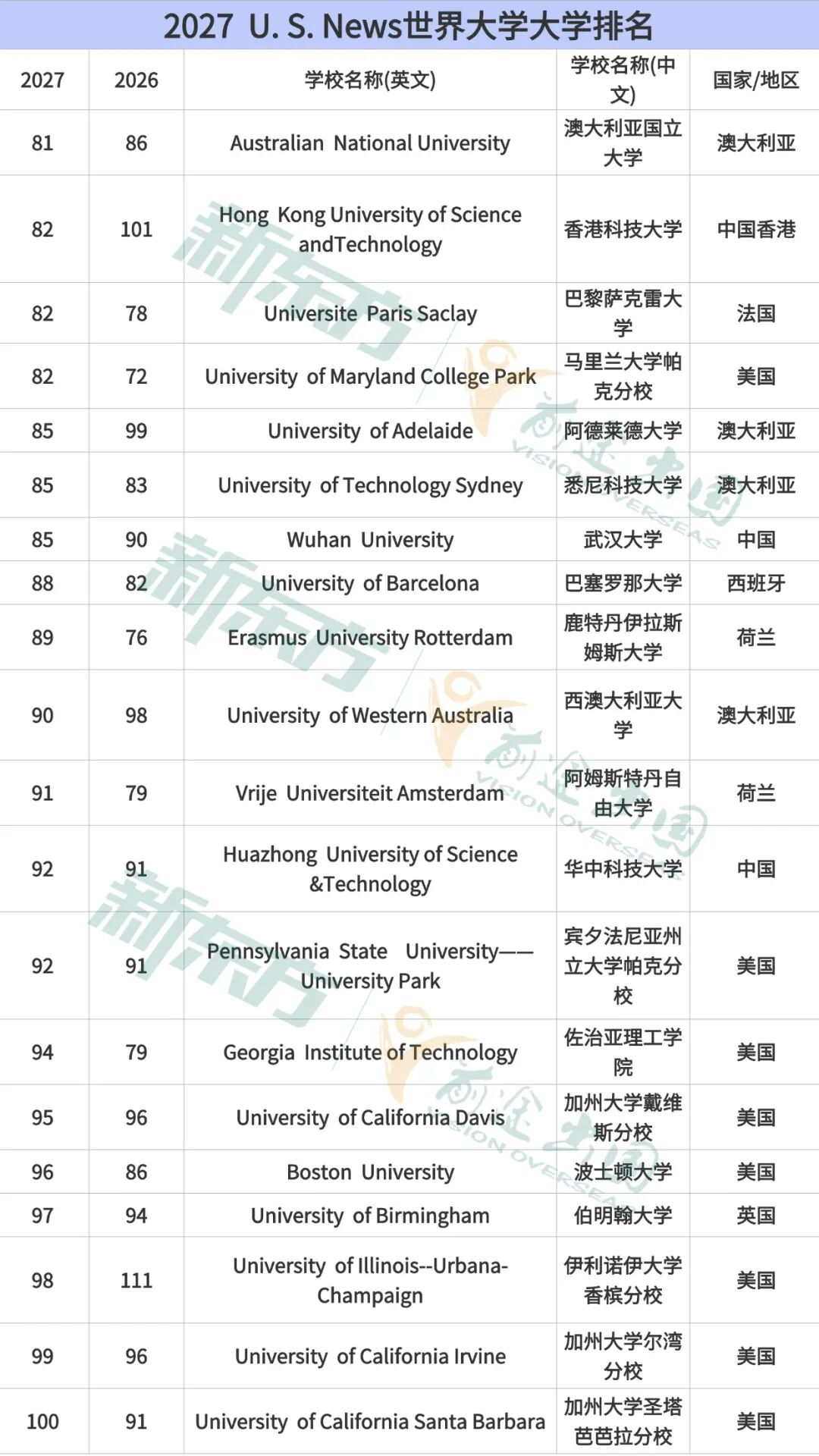 2027 U.S. News全球大学排名出炉！湖南学子如何参考榜单规划出国留学？