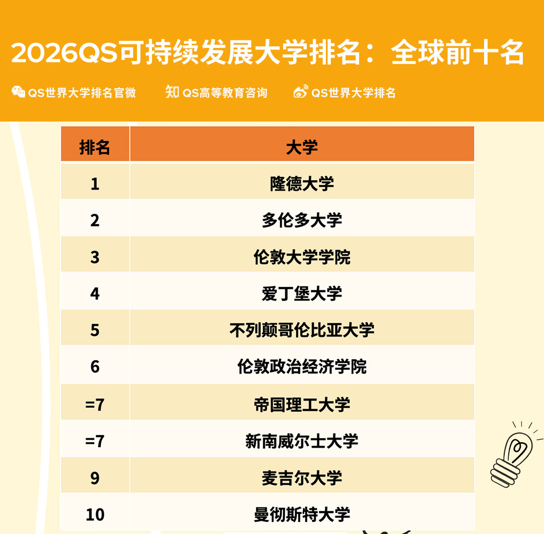 2026 QS可持续发展大学排名揭晓，中国内地高校表现抢眼！