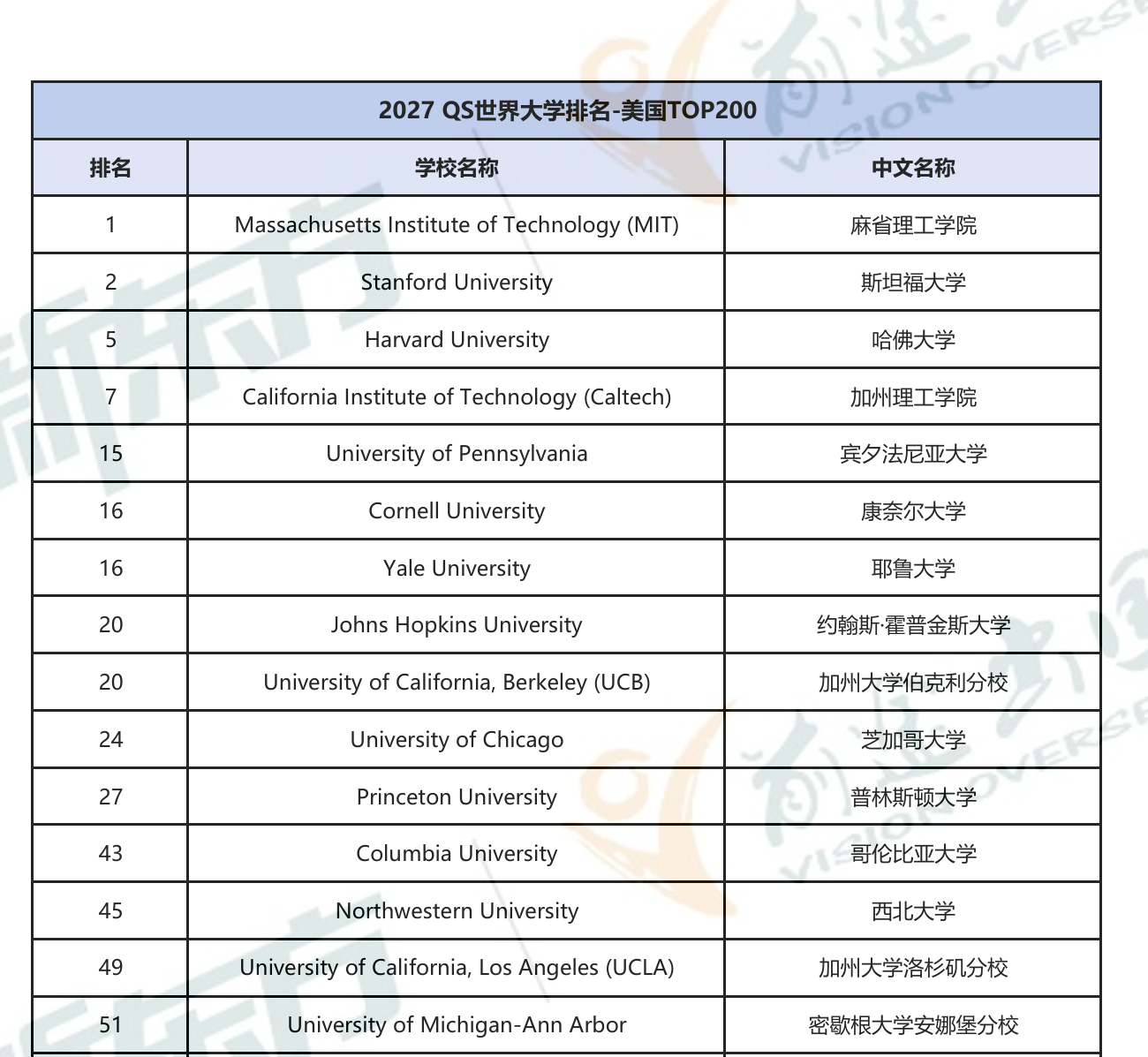 2027QS 世界大学排名发布：美国院校梯队梳理与变动观察