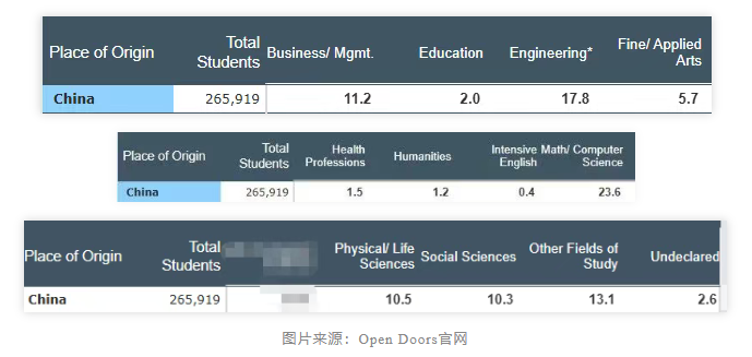 美国留学数据发布：留学生人数再破百万！57%选STEM领域，OPT签证人数创新高！