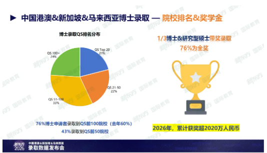 新东方发布《2026中国港澳&新加坡&马来西亚录取数据》