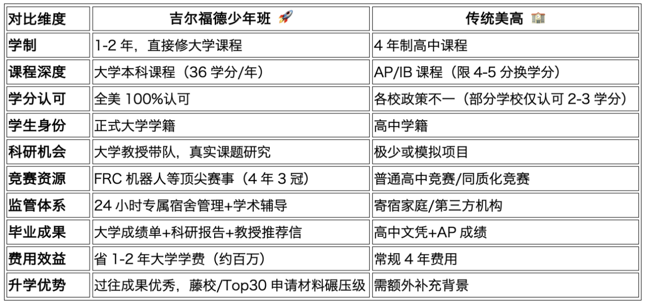 美高vs吉尔福德学院少年班：抢跑2年+省100万！跳过内卷！手握大学学分和教授推荐信，提前锁定藤校入场券！