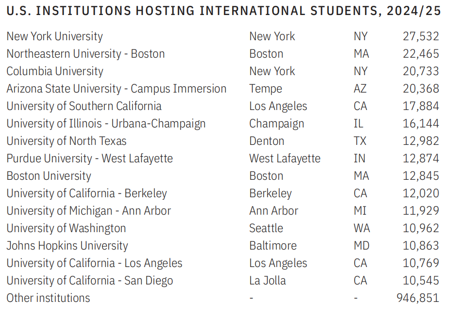 2025美国门户开放报告发布！赴美留学迎来积极信号