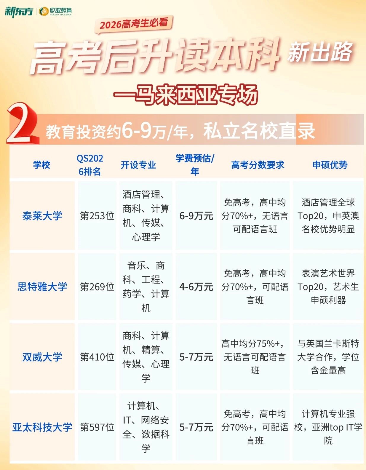 【安徽留学】高考后！马来西亚新出路提前锁！