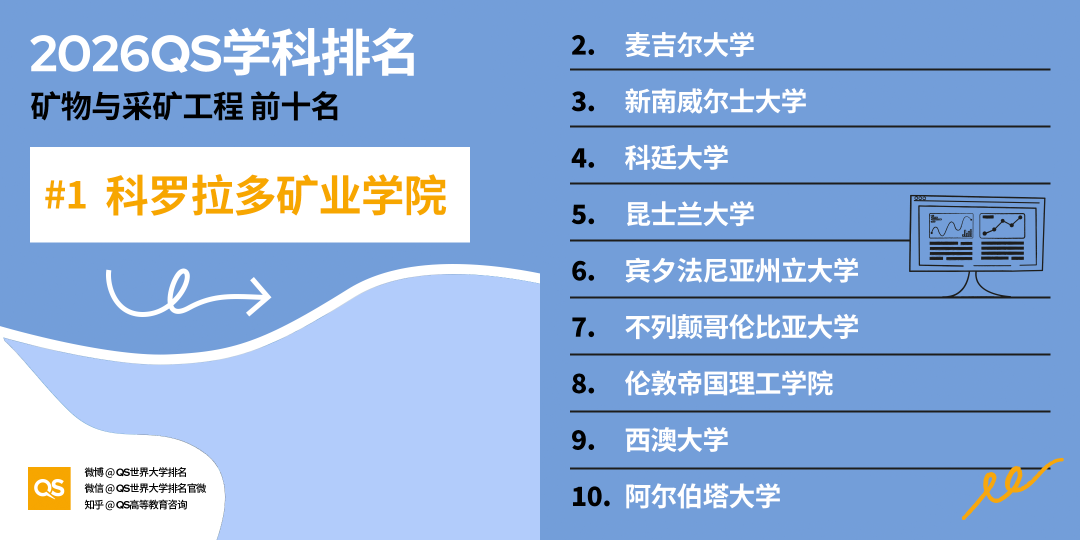 重磅！2026QS世界大学学科排行榜正式发布！
