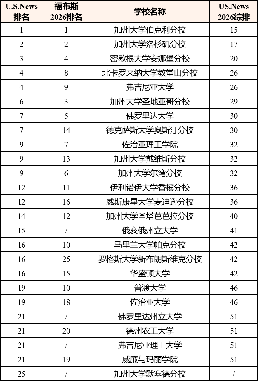 2026全美公立校排行大PK！不同榜单，同一所大学竟差25名？！
