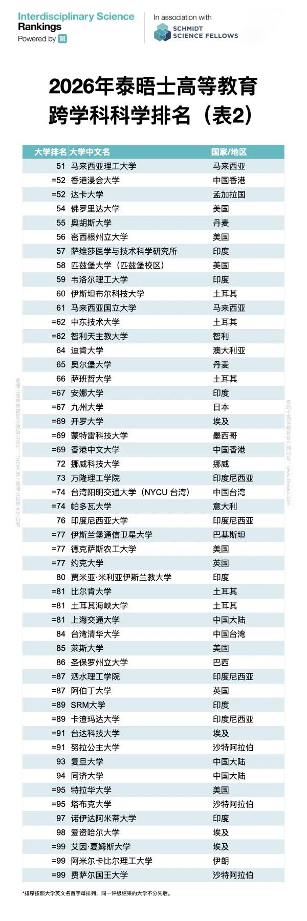 2026泰晤士跨学科科学排名揭晓,引领学科融合新风尚-新东方前途出国