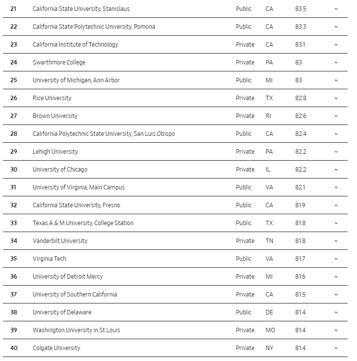 又一2026全美大学排行榜出炉！UCLA惨遭加州系垫底？！