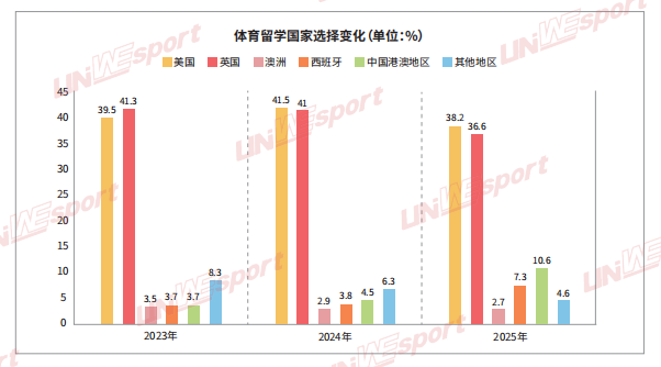 留学就业 | 燃爆美加墨世界杯！藏在赛事背后的体育留学与就业趋势