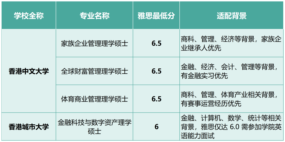 27Fall港校新增20多个硕士专业，4大方向雅思要求汇总！