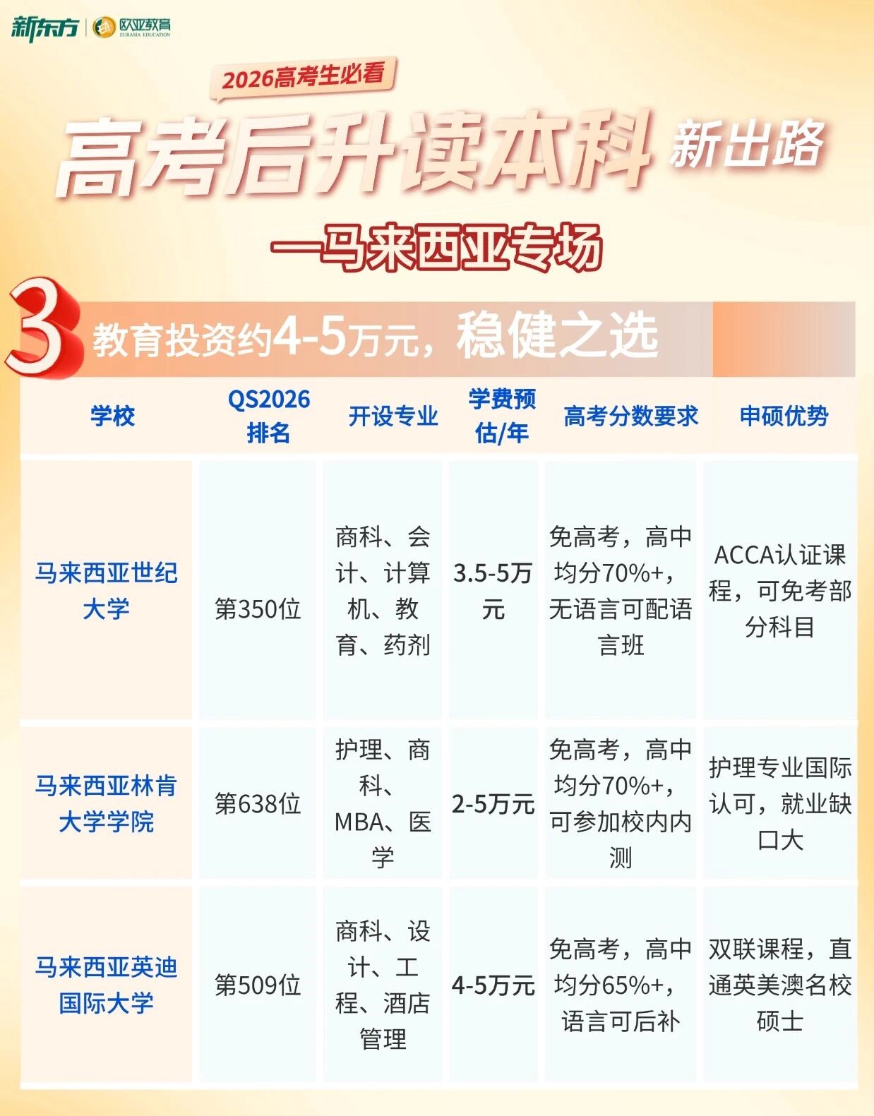 【安徽留学】高考后！马来西亚新出路提前锁！