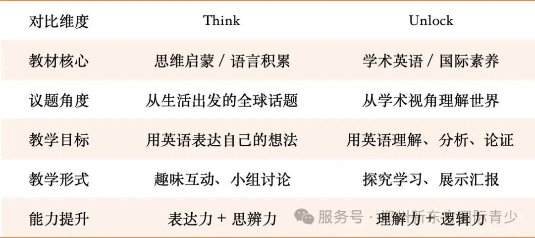 剑桥热门原版教材怎么选？Power Up、THiNK、Unlock三大教材一篇看懂