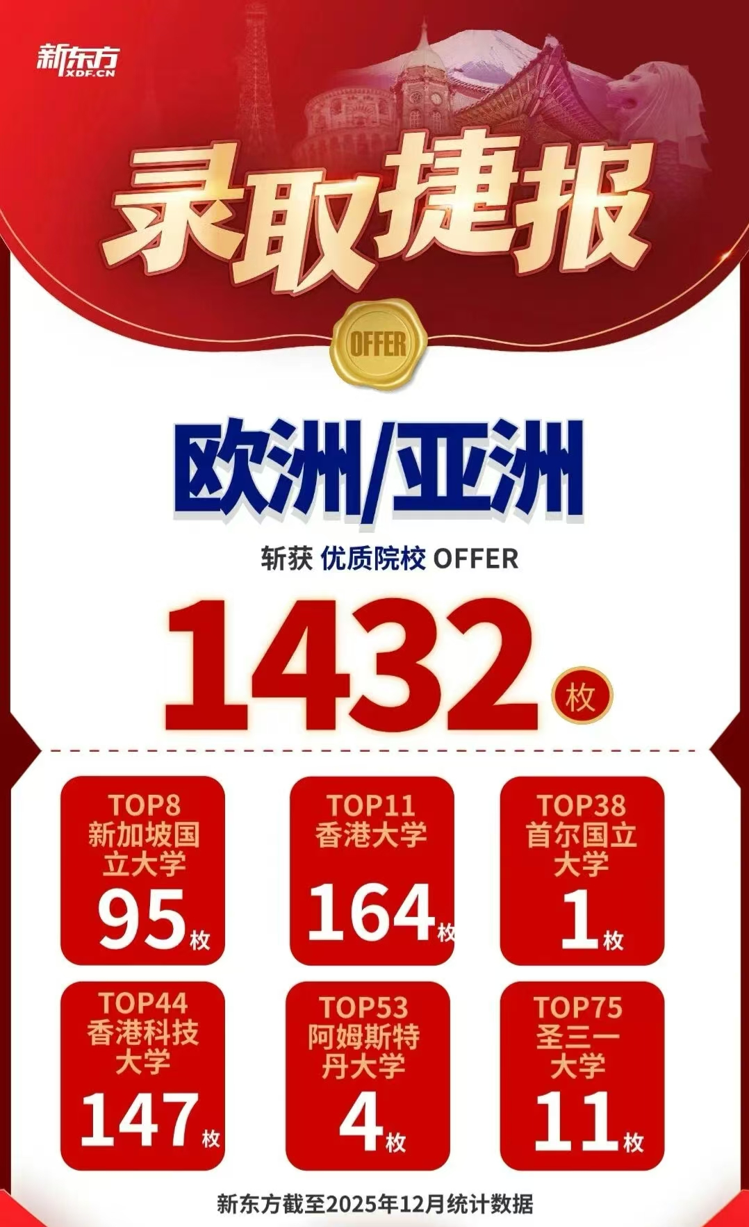 梦校 OFFER 自由达成！新东方前途出国 2025 录取捷报刷屏