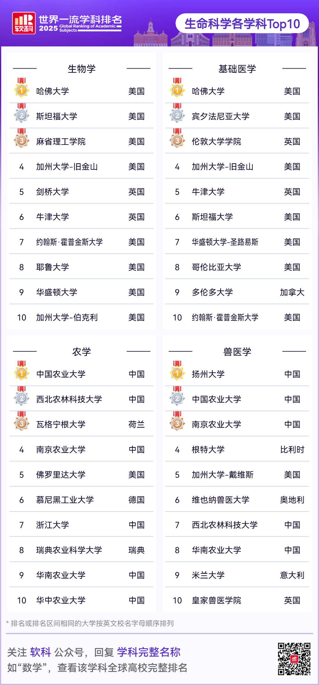 重磅发布！2025软科世界一流学科排名，你pick的学科上榜了吗？