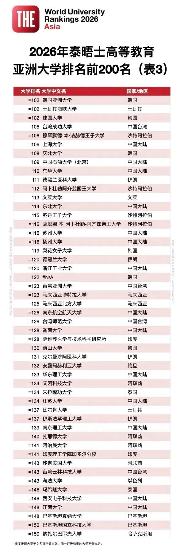 2026泰晤士高等教育亚洲大学排行榜公布！港八大全员跻身前100！