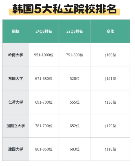 27QS韩国大跃升：高考300分去韩国留学，读上了世界500强大学！