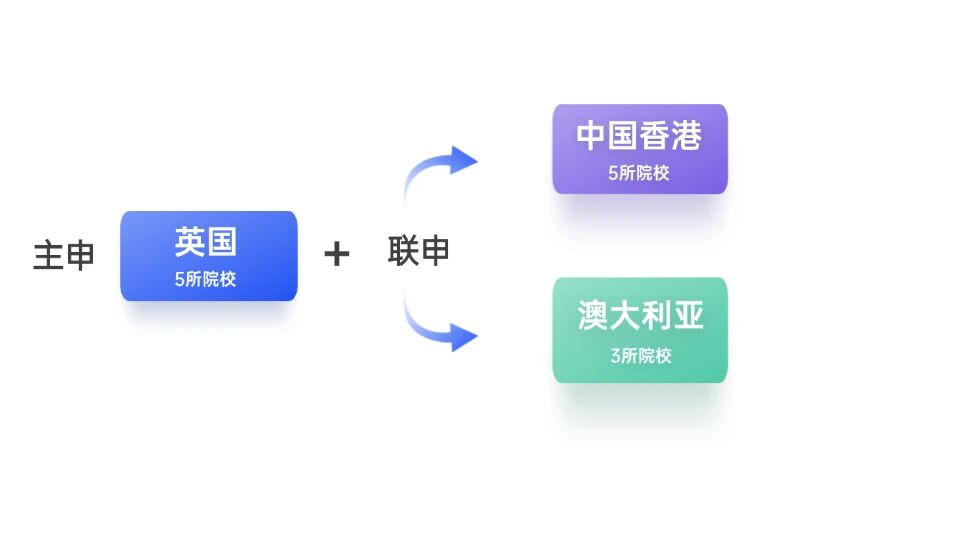 从“被动录取”到“主动选校”，一文告诉你留学内卷怎样破局！