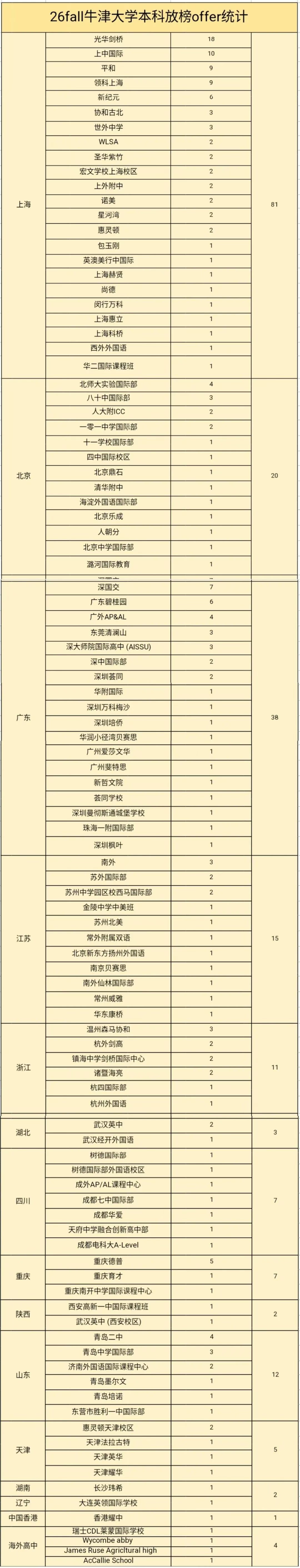 2026 牛津录取数据 中国学生申请率涨 15.7%