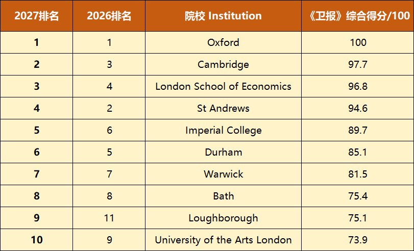 2027卫报英国大学榜单出炉！牛津登顶，UCL跌出前十...
