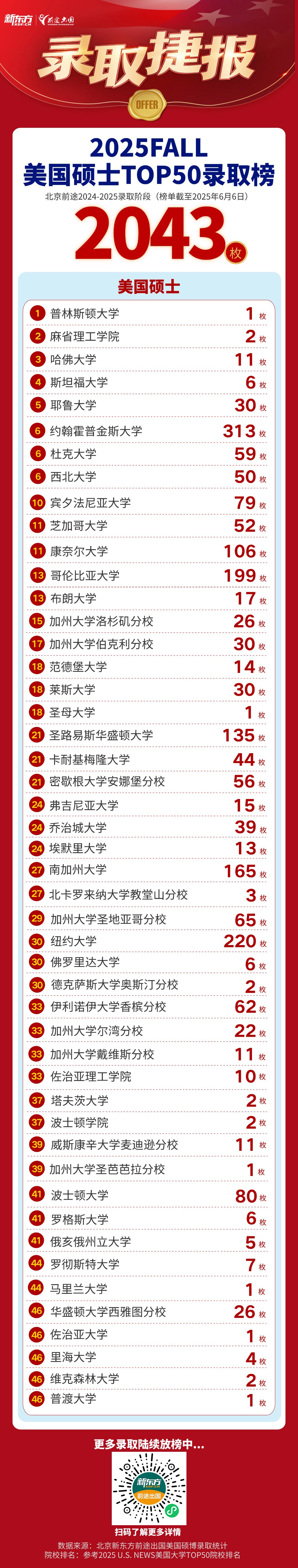 【捷报】北京美硕博团队共获TOP50硕士录取2043枚，博士46枚！