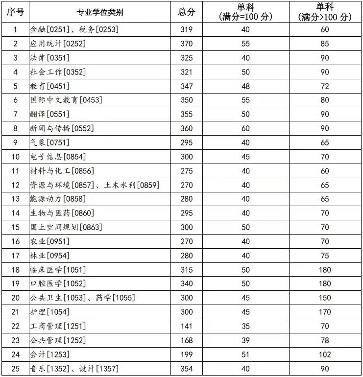 兰州大学2026年硕士研究生招生复试基本分数线公布