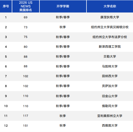 修读护航双学分课程带学分升读美国TOP名校