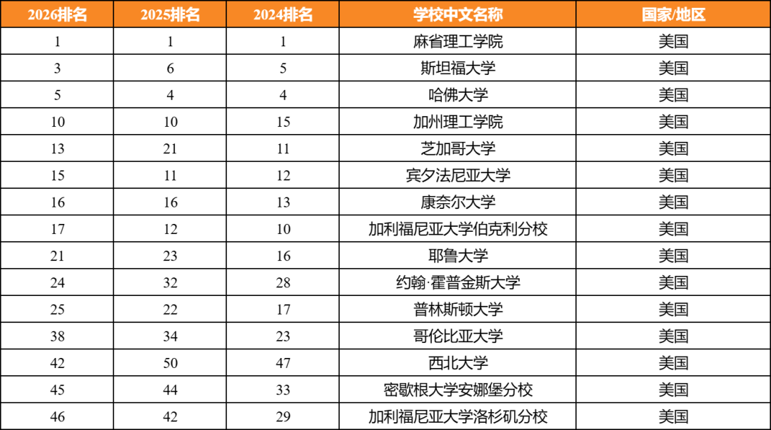从2026QS世界大学榜单，看连续3年稳居前50的院校！