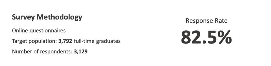 港大2024本科毕业生就业报告出炉！就业率高达98.7%！