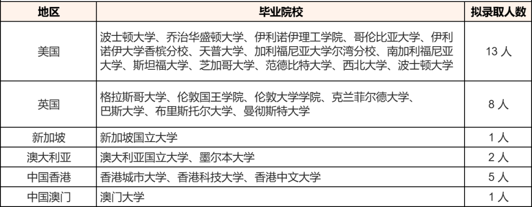 北上广选调不招留学生？这几个部门竟会抢着要？！