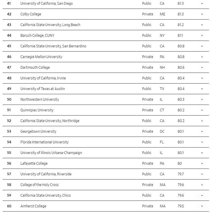 又一2026全美大学排行榜出炉！UCLA惨遭加州系垫底？！
