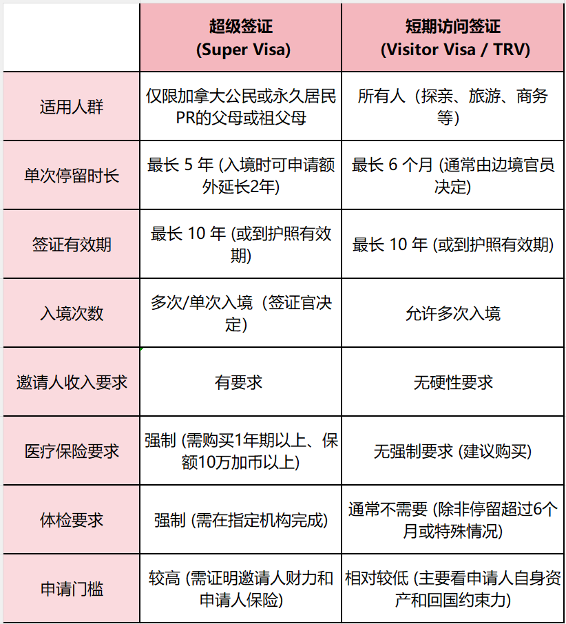 重磅利好！加拿大超级签证放宽要求，正式生效！