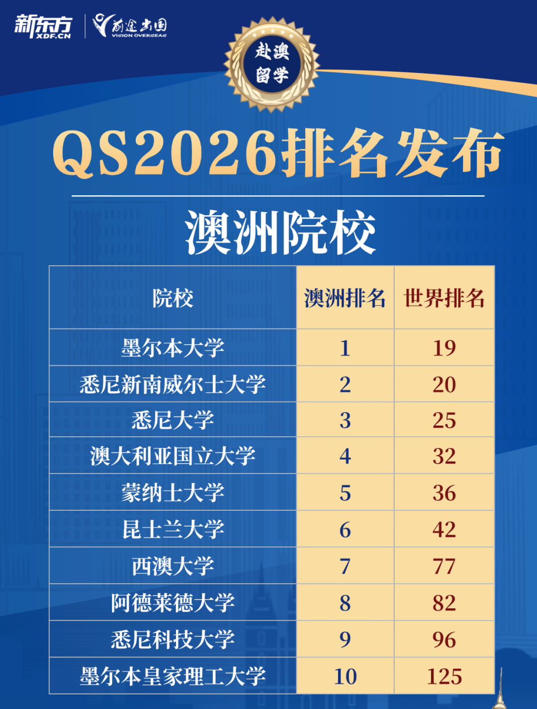 重磅消息！2026年QS世界大学排名新鲜出炉，澳洲九所高校跻身全球百强！