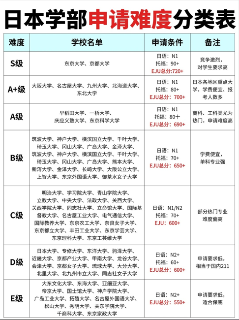 一图读懂日本学部申请难度（附申请条件）