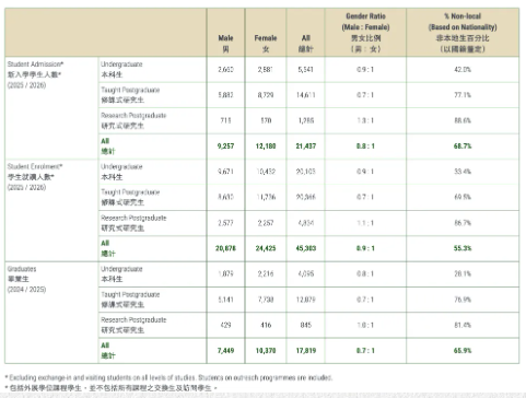 最新！香港大学2025-2026招生数据出炉！内地生数量暴涨！